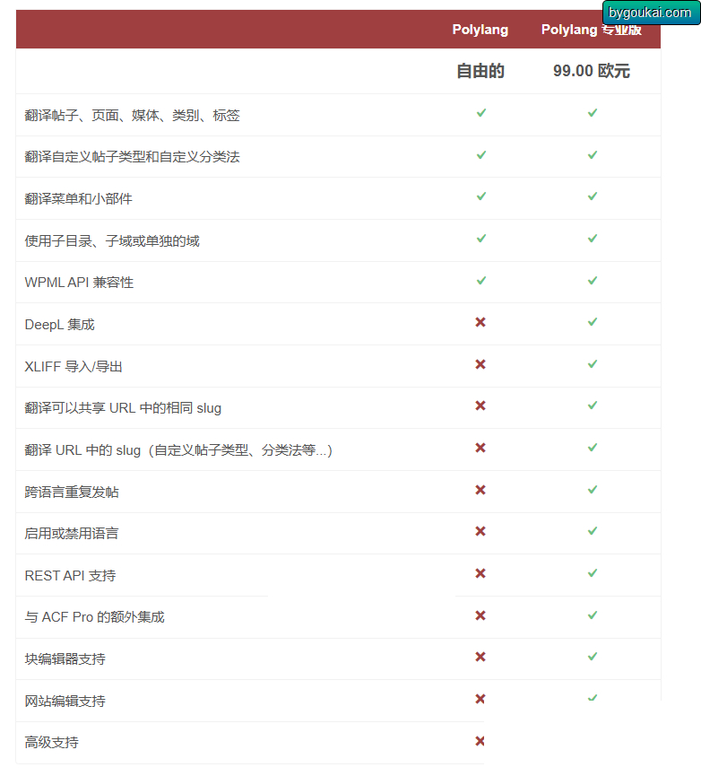 WordPress多语言插件–Polylang Pro v3.6.4 破解版