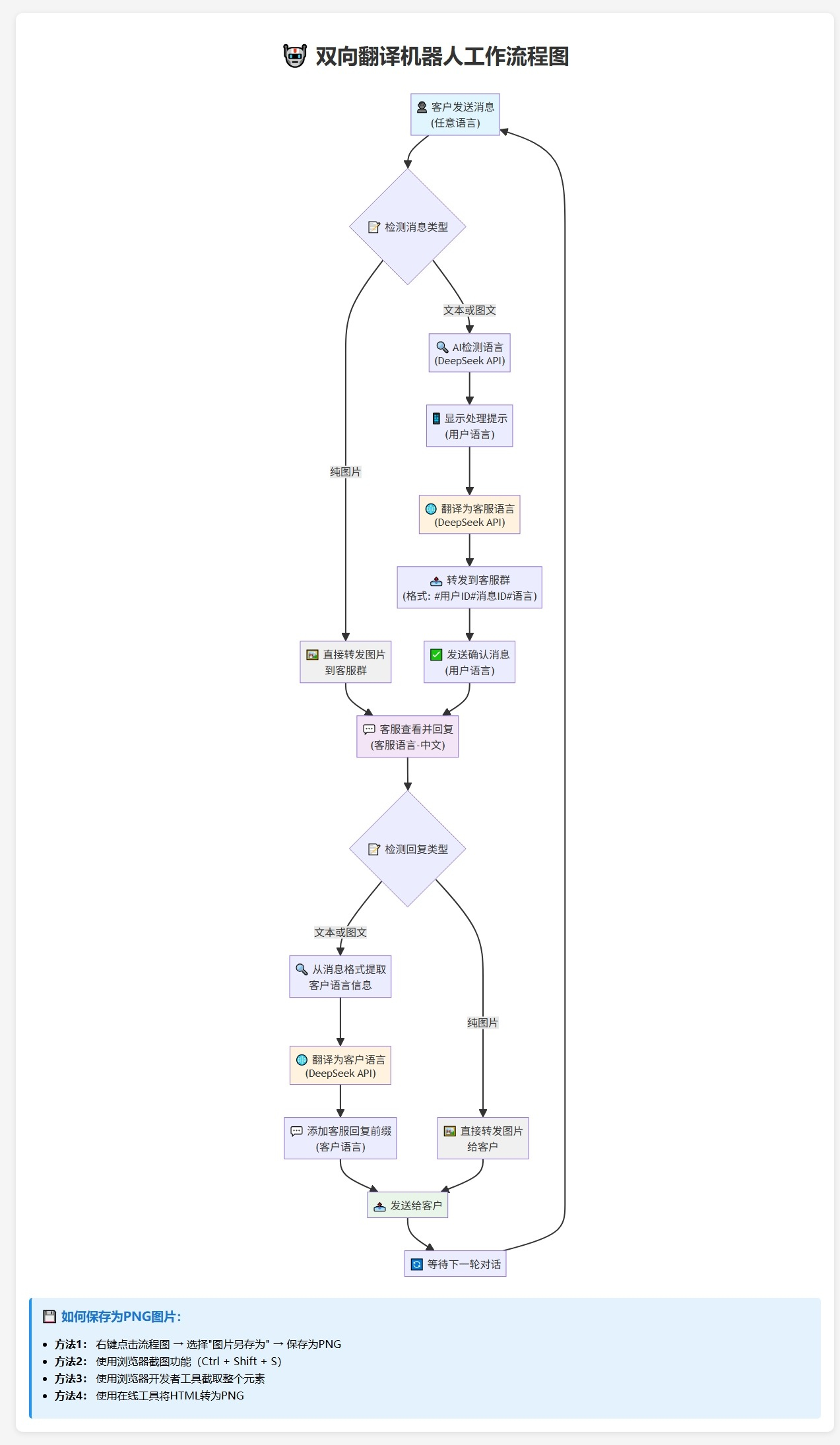 telegram AI全自动翻译客服机器人源码/带视频搭建教程/聊天翻译